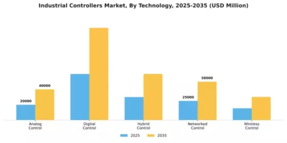 Industrial Controllers Market Segment Image 3