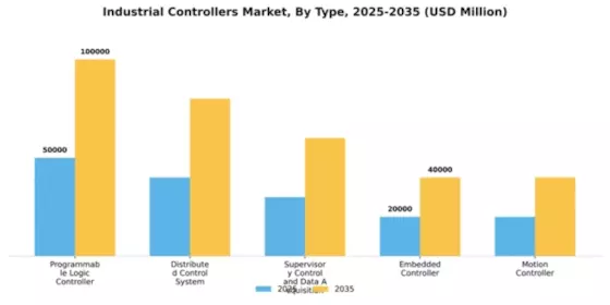 Industrial Controllers Market Segment Image 4