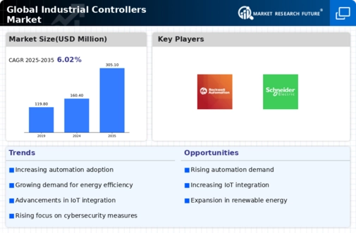 Industrial Controllers Market Infographic