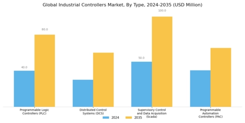Industrial Controllers Market Segment Image 0