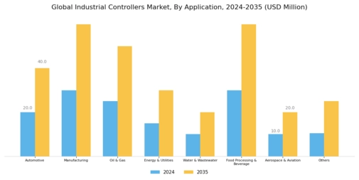 Industrial Controllers Market Segment Image 2