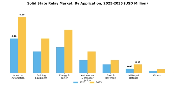 Solid State Relay Market Segment Image 0