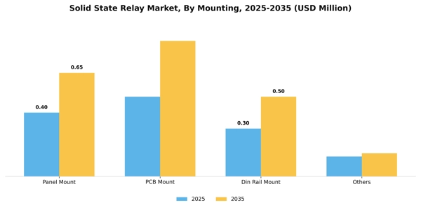 Solid State Relay Market Segment Image 2