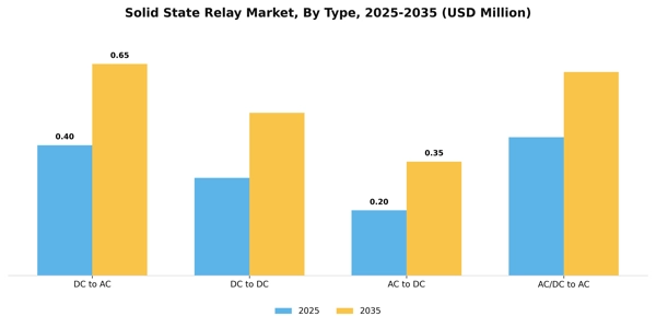 Solid State Relay Market Segment Image 4