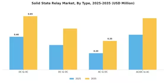 Solid State Relay Market Segment Image 0