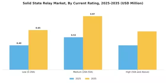 Solid State Relay Market Segment Image 3