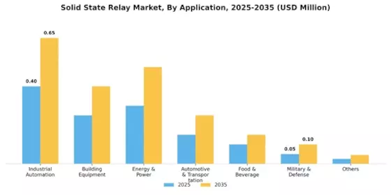 Solid State Relay Market Segment Image 4