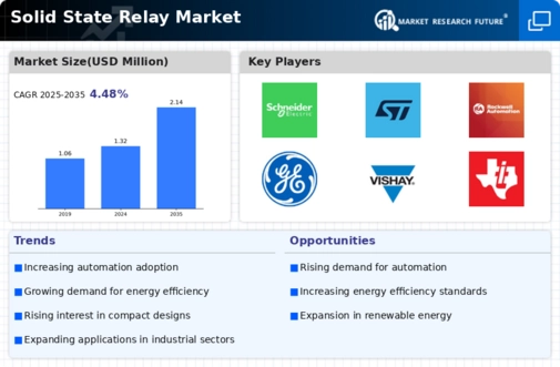 Solid State Relay Market Infographic