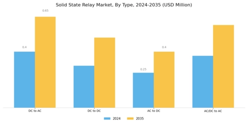 Solid State Relay Market Segment Image 0