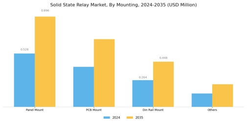 Solid State Relay Market Segment Image 1