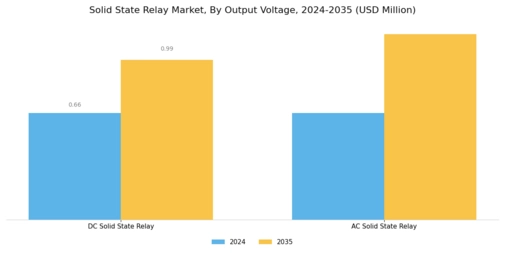 Solid State Relay Market Segment Image 2