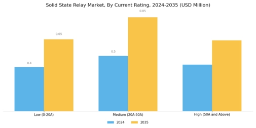 Solid State Relay Market Segment Image 3