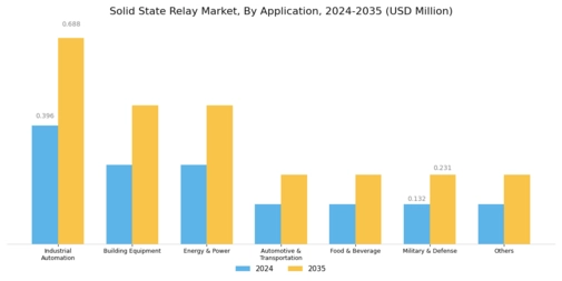 Solid State Relay Market Segment Image 4