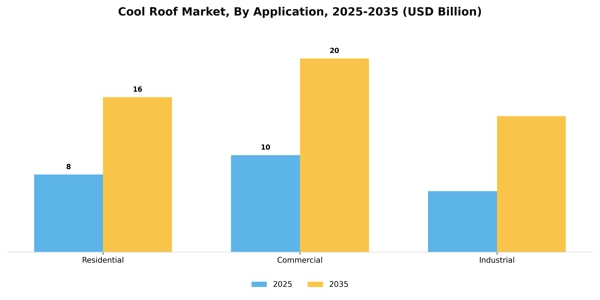 Cool Roof Market Segment Image 0