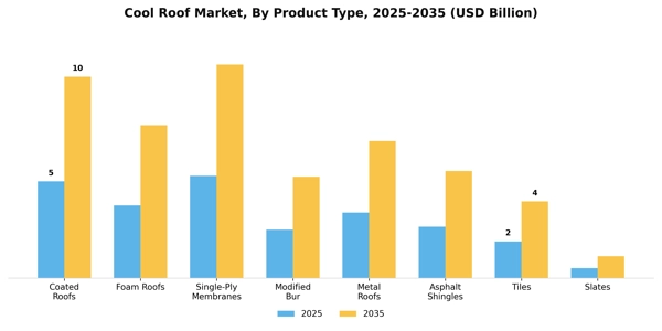 Cool Roof Market Segment Image 1