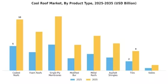 Cool Roof Market Segment Image 1