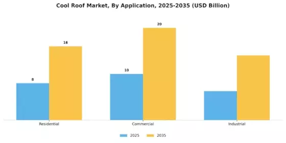 Cool Roof Market Segment Image 2