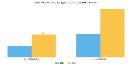 Cool Roof Market Segment Image 0