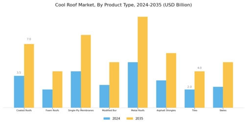Cool Roof Market Segment Image 1