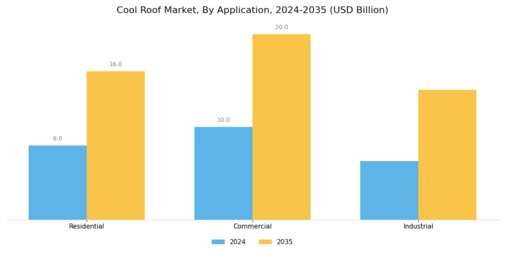 Cool Roof Market Segment Image 2