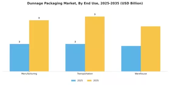 Dunnage Packaging Market Segment Image 2