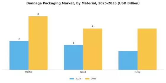 Dunnage Packaging Market Segment Image 3