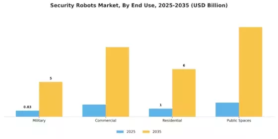 Security Robots Market Segment Image 1