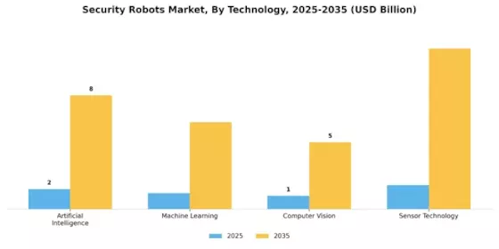 Security Robots Market Segment Image 2