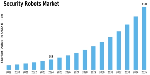 Security Robots Market Size