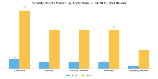Security Robots Market Segment Image 0