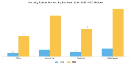 Security Robots Market Segment Image 2