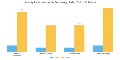 Security Robots Market Segment Image 3