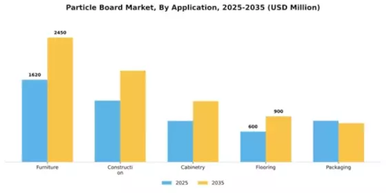 Particle Board Market Segment Image 0