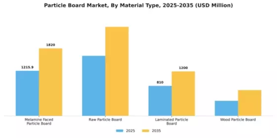 Particle Board Market Segment Image 2
