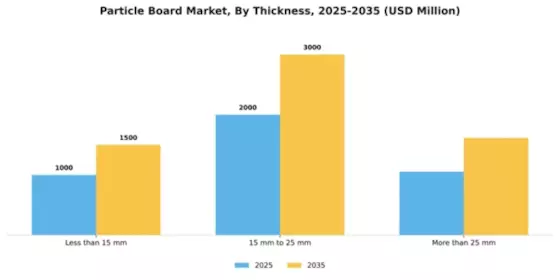 Particle Board Market Segment Image 3