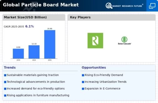 Particle Board Market Infographic
