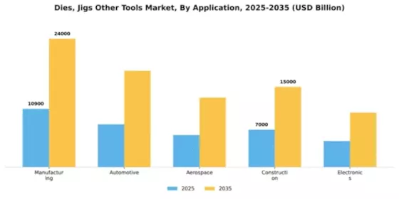 Dies, Jigs and Other Tools Market Segment Image 0