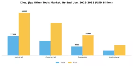 Dies, Jigs and Other Tools Market Segment Image 1