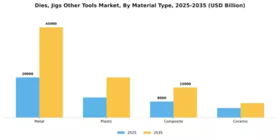 Dies, Jigs and Other Tools Market Segment Image 2