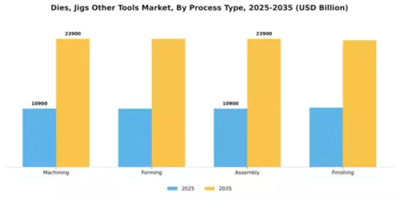 Dies, Jigs and Other Tools Market Segment Image 3