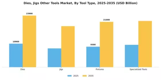 Dies, Jigs and Other Tools Market Segment Image 4