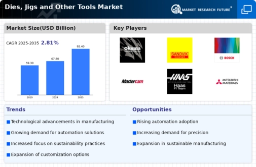 Dies, Jigs Other Tools Market Infographic
