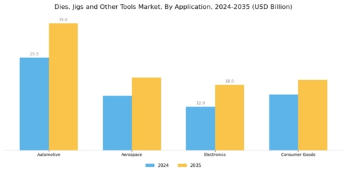 Dies, Jigs Other Tools Market Segment Image 0