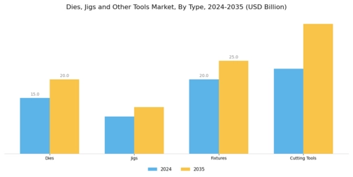 Dies, Jigs Other Tools Market Segment Image 1