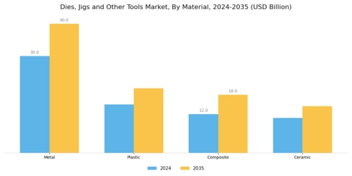 Dies, Jigs Other Tools Market Segment Image 2