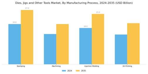 Dies, Jigs Other Tools Market Segment Image 3