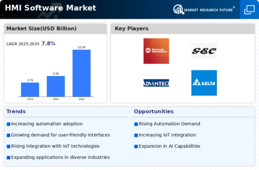 HMI Software Market Infographic
