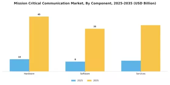 Mission Critical Communication Market Segment Image 0