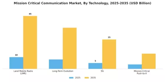 Mission Critical Communication Market Segment Image 1