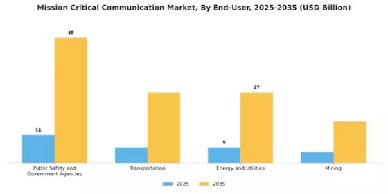 Mission Critical Communication Market Segment Image 2